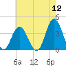 West Wildwood tide chart for Sunday, June 12, 2022