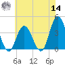 West Wildwood tide chart for Tuesday, June 14, 2022