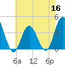 West Wildwood tide chart for Thursday, June 16, 2022