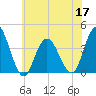 West Wildwood tide chart for Friday, June 17, 2022