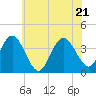 West Wildwood tide chart for Tuesday, June 21, 2022