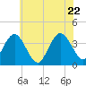 West Wildwood tide chart for Wednesday, June 22, 2022