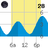 West Wildwood tide chart for Tuesday, June 28, 2022