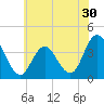West Wildwood tide chart for Thursday, June 30, 2022
