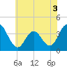 West Wildwood tide chart for Friday, June 3, 2022