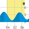 West Wildwood tide chart for Wednesday, June 8, 2022