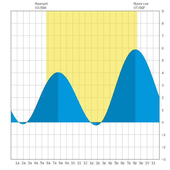 West Wildwood tide chart for Tuesday, July 12, 2022
