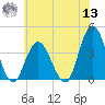 West Wildwood tide chart for Wednesday, July 13, 2022