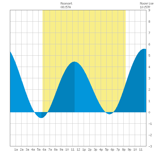 West Wildwood tide chart for Saturday, July 16, 2022