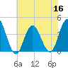 West Wildwood tide chart for Saturday, July 16, 2022