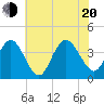 West Wildwood tide chart for Wednesday, July 20, 2022