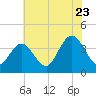 West Wildwood tide chart for Saturday, July 23, 2022