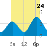 West Wildwood tide chart for Sunday, July 24, 2022