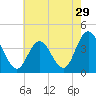 West Wildwood tide chart for Friday, July 29, 2022