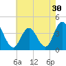 West Wildwood tide chart for Saturday, July 30, 2022