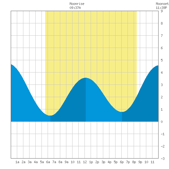 West Wildwood tide chart for Sunday, July 3, 2022