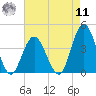 West Wildwood tide chart for Thursday, August 11, 2022