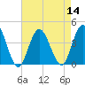 West Wildwood tide chart for Sunday, August 14, 2022