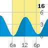West Wildwood tide chart for Tuesday, August 16, 2022