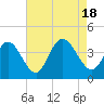 West Wildwood tide chart for Thursday, August 18, 2022
