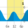 West Wildwood tide chart for Monday, August 1, 2022