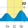 West Wildwood tide chart for Monday, August 22, 2022