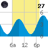 West Wildwood tide chart for Saturday, August 27, 2022