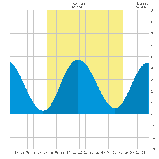 West Wildwood tide chart for Wednesday, August 31, 2022