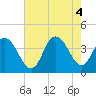 West Wildwood tide chart for Thursday, August 4, 2022