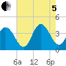 West Wildwood tide chart for Friday, August 5, 2022
