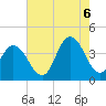 West Wildwood tide chart for Saturday, August 6, 2022