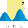West Wildwood tide chart for Sunday, August 7, 2022