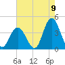 West Wildwood tide chart for Tuesday, August 9, 2022