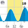 West Wildwood tide chart for Saturday, September 10, 2022