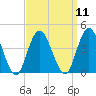 West Wildwood tide chart for Sunday, September 11, 2022