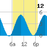 West Wildwood tide chart for Monday, September 12, 2022