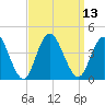 West Wildwood tide chart for Tuesday, September 13, 2022