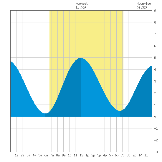 West Wildwood tide chart for Wednesday, September 14, 2022