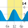 West Wildwood tide chart for Wednesday, September 14, 2022