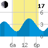 West Wildwood tide chart for Saturday, September 17, 2022