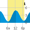 West Wildwood tide chart for Thursday, September 1, 2022