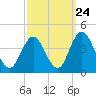 West Wildwood tide chart for Saturday, September 24, 2022