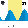 West Wildwood tide chart for Sunday, September 25, 2022