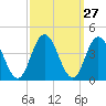 West Wildwood tide chart for Tuesday, September 27, 2022