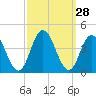 West Wildwood tide chart for Wednesday, September 28, 2022