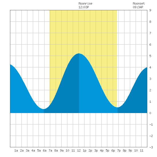West Wildwood tide chart for Friday, September 30, 2022