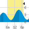 West Wildwood tide chart for Sunday, September 4, 2022