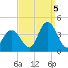 West Wildwood tide chart for Monday, September 5, 2022