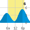 West Wildwood tide chart for Tuesday, September 6, 2022