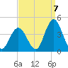 West Wildwood tide chart for Wednesday, September 7, 2022